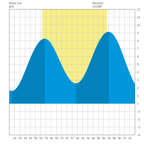 Rockland tide chart for Monday, September 19, 2022
