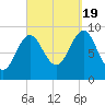 Rockland tide chart for Monday, September 19, 2022
