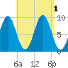Rockland tide chart for Thursday, September 1, 2022