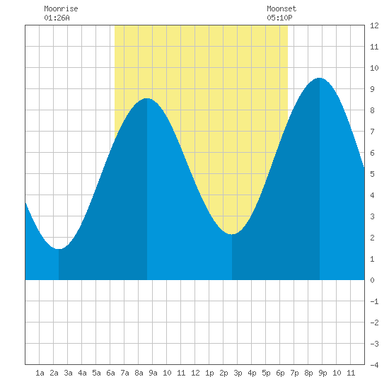 Rockland tide chart for Wednesday, September 21, 2022