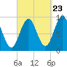 Rockland tide chart for Friday, September 23, 2022