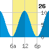Rockland tide chart for Monday, September 26, 2022