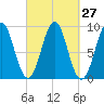 Rockland tide chart for Tuesday, September 27, 2022