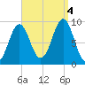 Rockland tide chart for Sunday, September 4, 2022