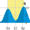 Rockland tide chart for Monday, September 5, 2022