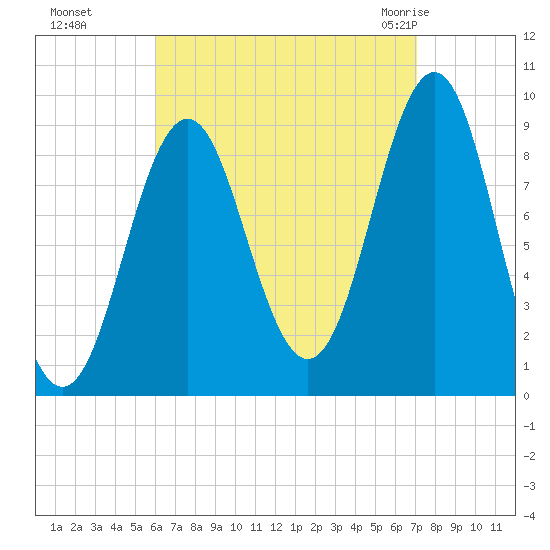 Rockland tide chart for Tuesday, September 6, 2022