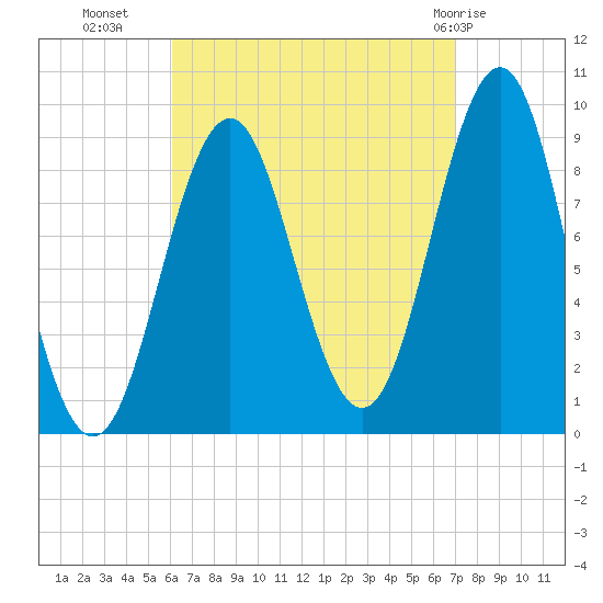 Rockland tide chart for Wednesday, September 7, 2022
