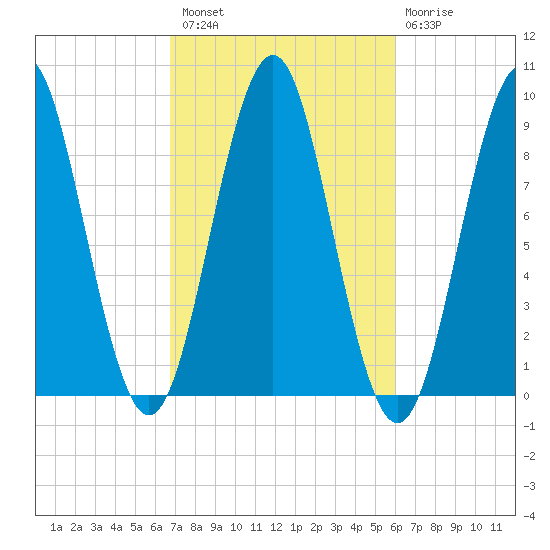 Rockland tide chart for Monday, October 10, 2022
