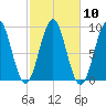 Rockland tide chart for Monday, October 10, 2022