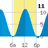 Rockland tide chart for Tuesday, October 11, 2022
