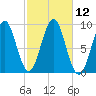 Rockland tide chart for Wednesday, October 12, 2022