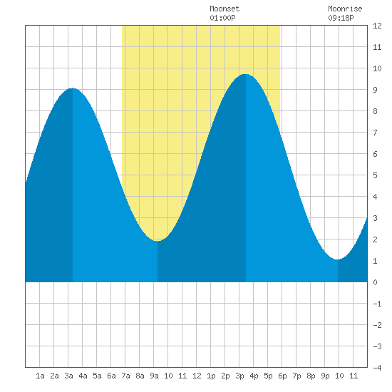 Rockland tide chart for Saturday, October 15, 2022