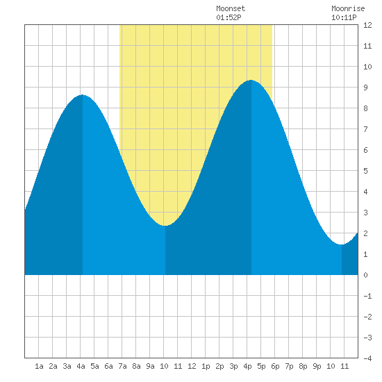 Rockland tide chart for Sunday, October 16, 2022