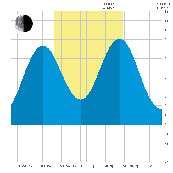 Rockland tide chart for Monday, October 17, 2022