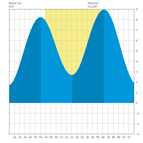 Rockland tide chart for Tuesday, October 18, 2022