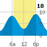 Rockland tide chart for Tuesday, October 18, 2022