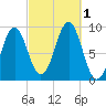 Rockland tide chart for Saturday, October 1, 2022