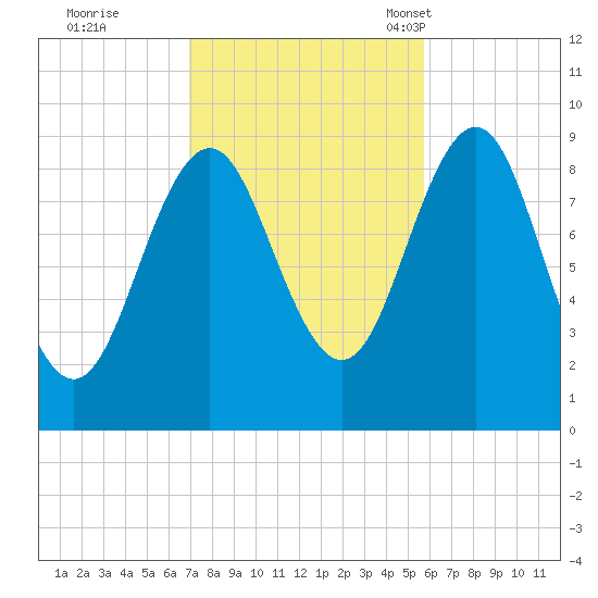 Rockland tide chart for Thursday, October 20, 2022
