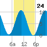 Rockland tide chart for Monday, October 24, 2022
