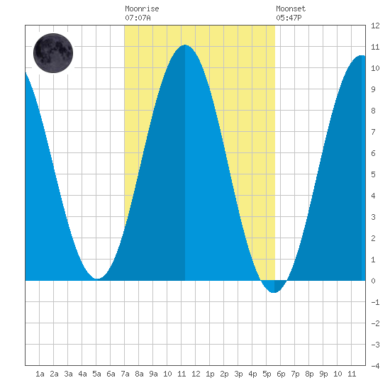 Rockland tide chart for Tuesday, October 25, 2022