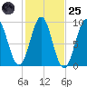 Rockland tide chart for Tuesday, October 25, 2022