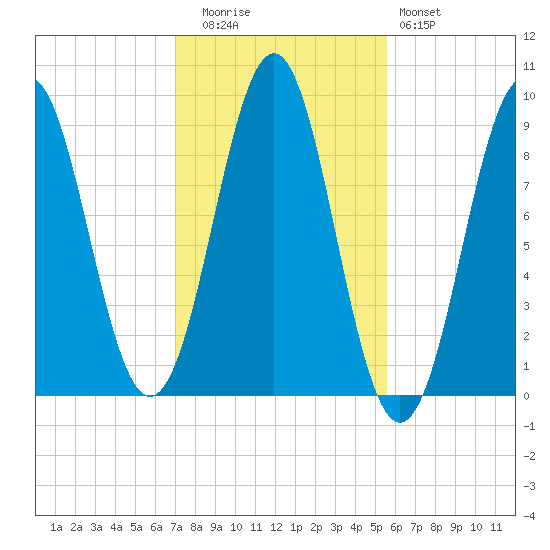 Rockland tide chart for Wednesday, October 26, 2022