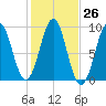 Rockland tide chart for Wednesday, October 26, 2022