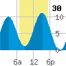 Rockland tide chart for Sunday, October 30, 2022