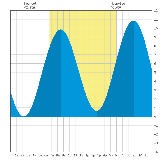 Rockland tide chart for Thursday, October 6, 2022