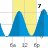 Rockland tide chart for Friday, October 7, 2022