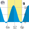 Rockland tide chart for Sunday, October 9, 2022