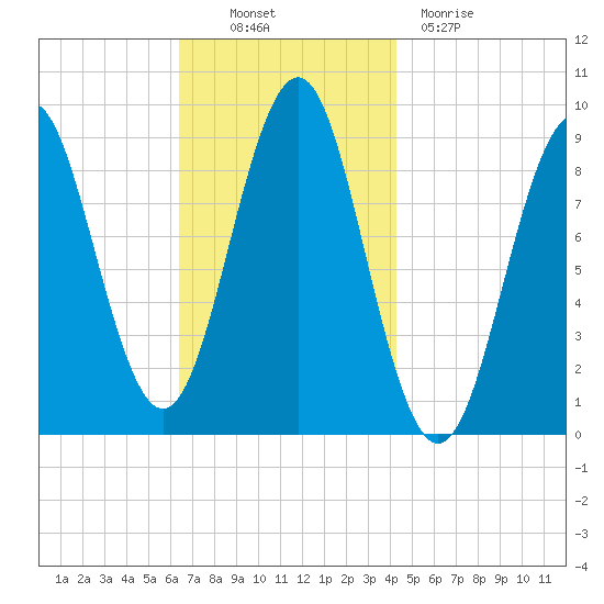Rockland tide chart for Thursday, November 10, 2022