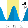 Rockland tide chart for Thursday, November 10, 2022