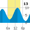 Rockland tide chart for Sunday, November 13, 2022
