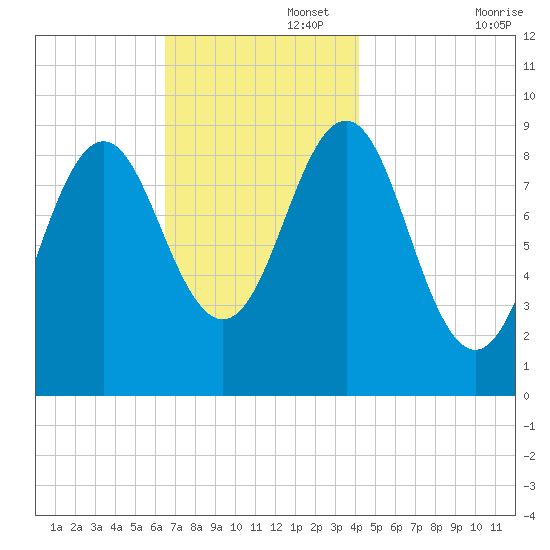 Rockland tide chart for Tuesday, November 15, 2022