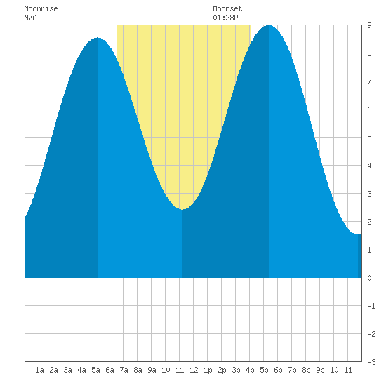 Rockland tide chart for Thursday, November 17, 2022