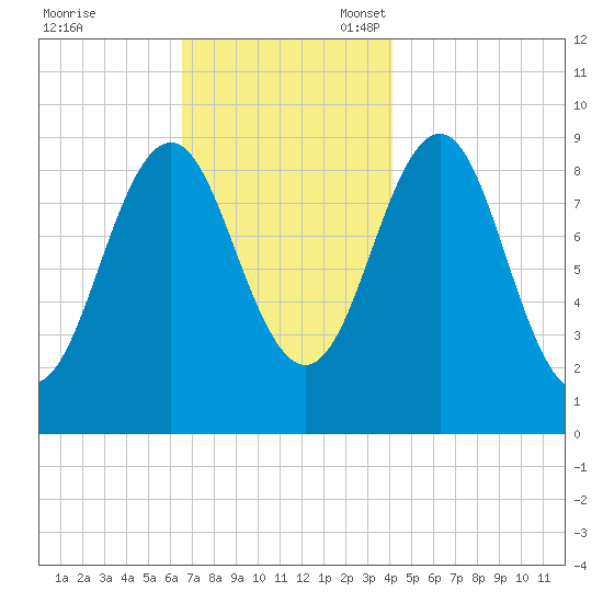 Rockland tide chart for Friday, November 18, 2022