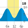 Rockland tide chart for Friday, November 18, 2022