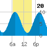 Rockland tide chart for Sunday, November 20, 2022
