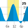 Rockland tide chart for Friday, November 25, 2022