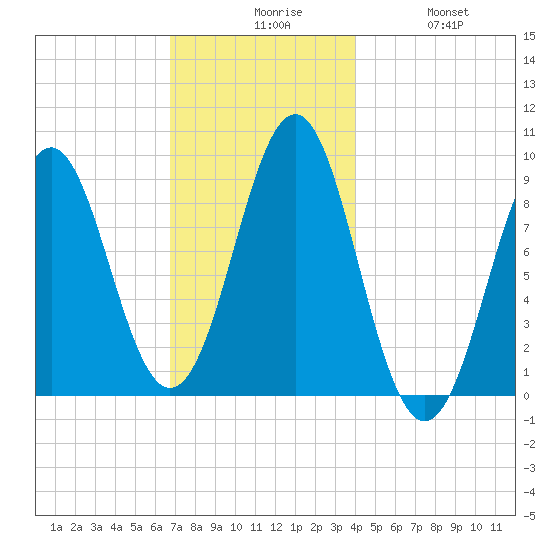 Rockland tide chart for Sunday, November 27, 2022