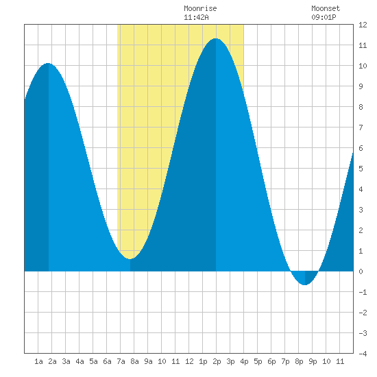 Rockland tide chart for Monday, November 28, 2022