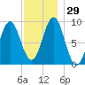 Rockland tide chart for Tuesday, November 29, 2022