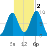 Rockland tide chart for Wednesday, November 2, 2022