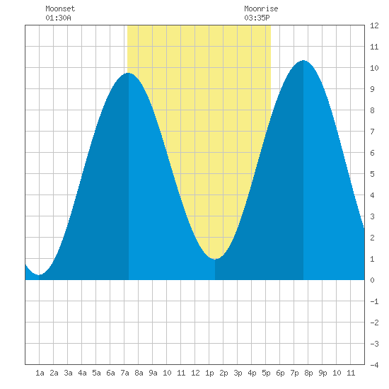 Rockland tide chart for Thursday, November 3, 2022