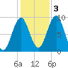 Rockland tide chart for Thursday, November 3, 2022