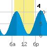 Rockland tide chart for Friday, November 4, 2022