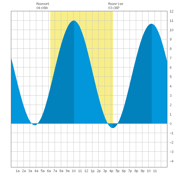 Rockland tide chart for Sunday, November 6, 2022