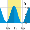 Rockland tide chart for Wednesday, November 9, 2022