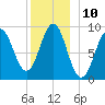Rockland tide chart for Saturday, December 10, 2022